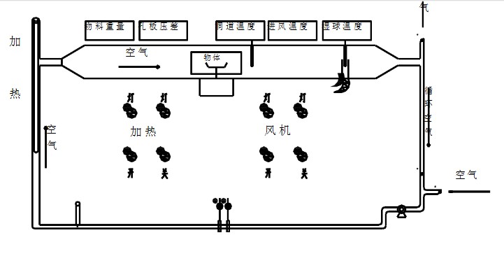 洞道干燥实验装置流程图 洞道干燥实验装置流程图