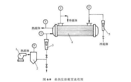 列管换热器气-气热交换实验装置流程图 列管换热器气-气热交换实验装置流程图