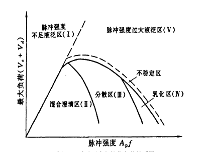 脉冲萃取塔操作性能示意图 脉冲萃取塔操作性能示意图