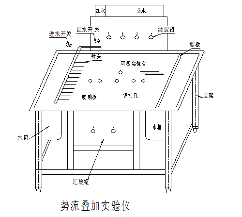 势流叠加演示仪 势流叠加演示仪